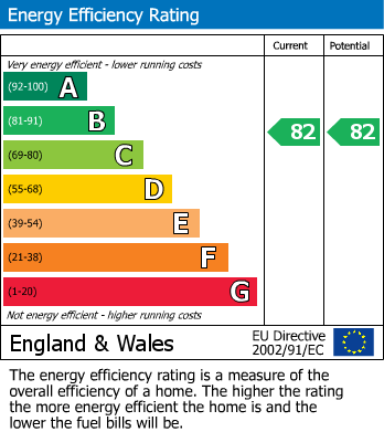 EPC Graph for Chertsey Road, Ashford, Surrey