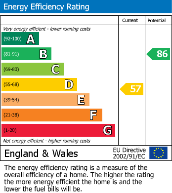 EPC Graph for Shaftesbury Avenue, Feltham, Greater London