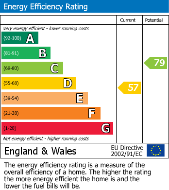 EPC Graph for Clare Road, Stanwell, Surrey