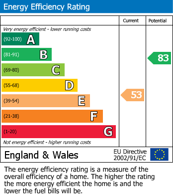 EPC Graph for Doris Road, Ashford, Surrey