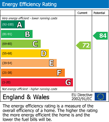 EPC Graph for Harrow Road, Feltham, Surrey