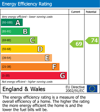 EPC Graph for Stanwell, Surrey