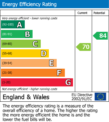 EPC Graph for Hadrian Way, Stanwell