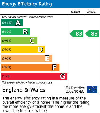EPC Graph for Pitcher Lane, Ashford, Surrey