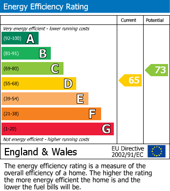 EPC Graph for Queens Walk, Ashford, Surrey