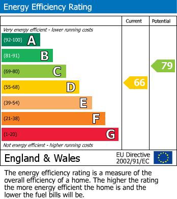 EPC Graph for Castle Close, Sunbury-on-Thames, Surrey