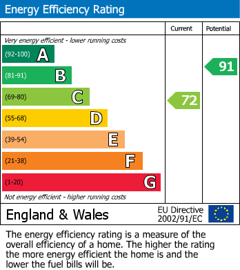 EPC Graph for Squires Walk, Ashford, Surrey