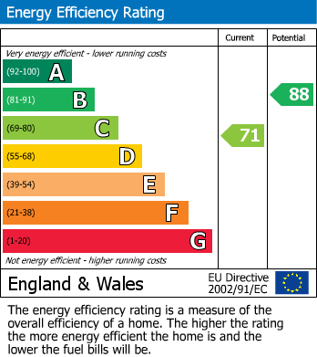 EPC Graph for Metcalf Road, Ashford, Surrey