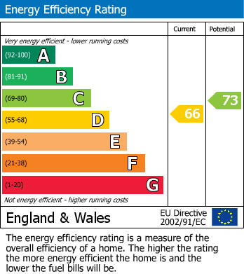 EPC Graph for Chattern Hill, Ashford, Surrey