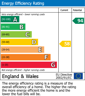EPC Graph for Stanwell, Staines-upon-Thames, Surrey