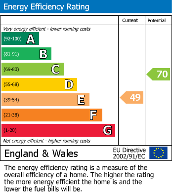 EPC Graph for Coleridge Road, Ashford, Surrey