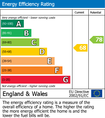 EPC Graph for Wolsey Road, Ashford, Surrey
