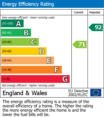 EPC Graph for Stanwell, Staines-upon-Thames, Surrey