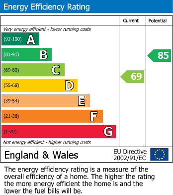 EPC Graph for Chalmers Road East, Ashford