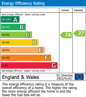 EPC Graph for Junction Road, Ashford, Surrey