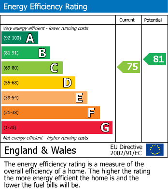 EPC Graph for Reedsfield Road, Ashford, Surrey