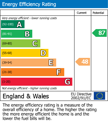 EPC Graph for Marlborough Road, Ashford, Surrey