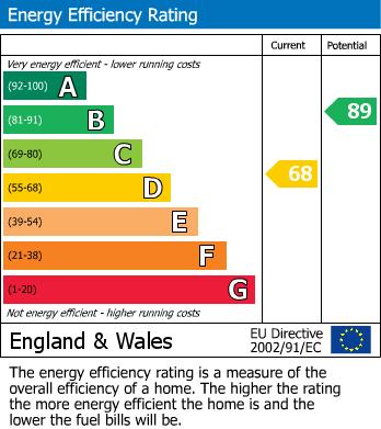 EPC Graph for Courtfield Road, Ashford, Surrey