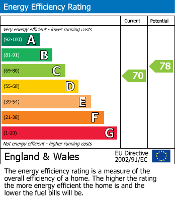EPC Graph for Chestnut Road, Ashford, Surrey